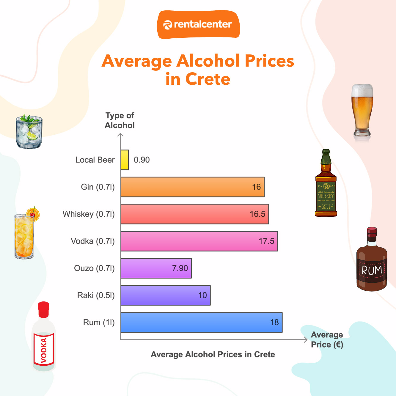 Average Alcohol prices in Crete