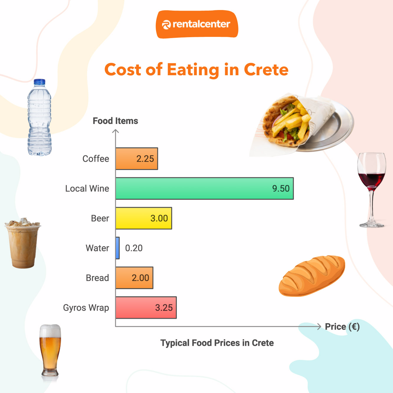 Cost of Food in Crete