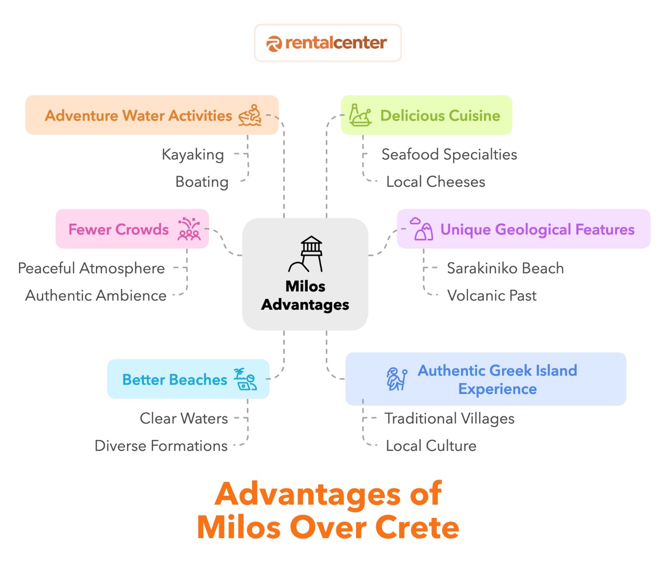 Advantages of Milos over Crete