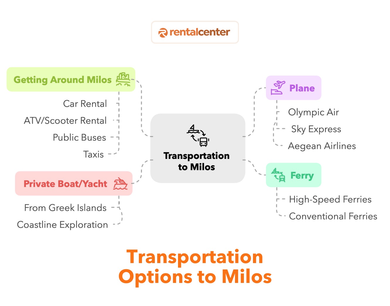 How to Get to Milos?